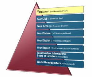 Graphic: Triangle diagram depicting the organization hierarchy of Toastmasters International